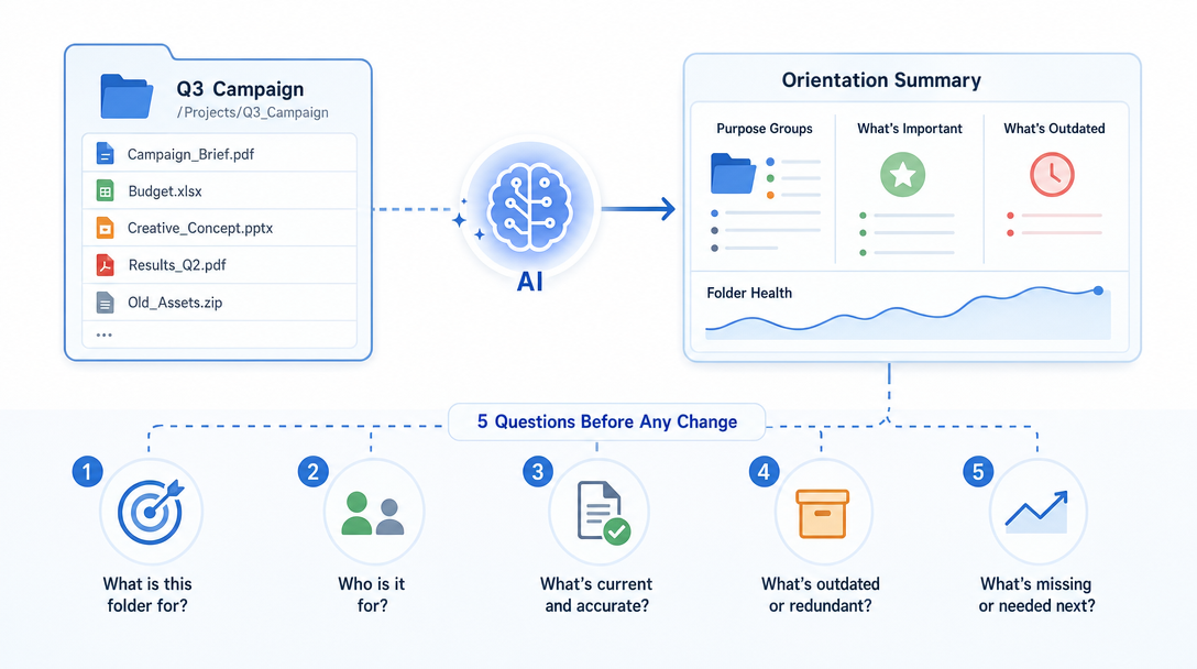 Data visualization of a Level 1 orientation task where a real folder is summarized into grouped files and five guiding questions.