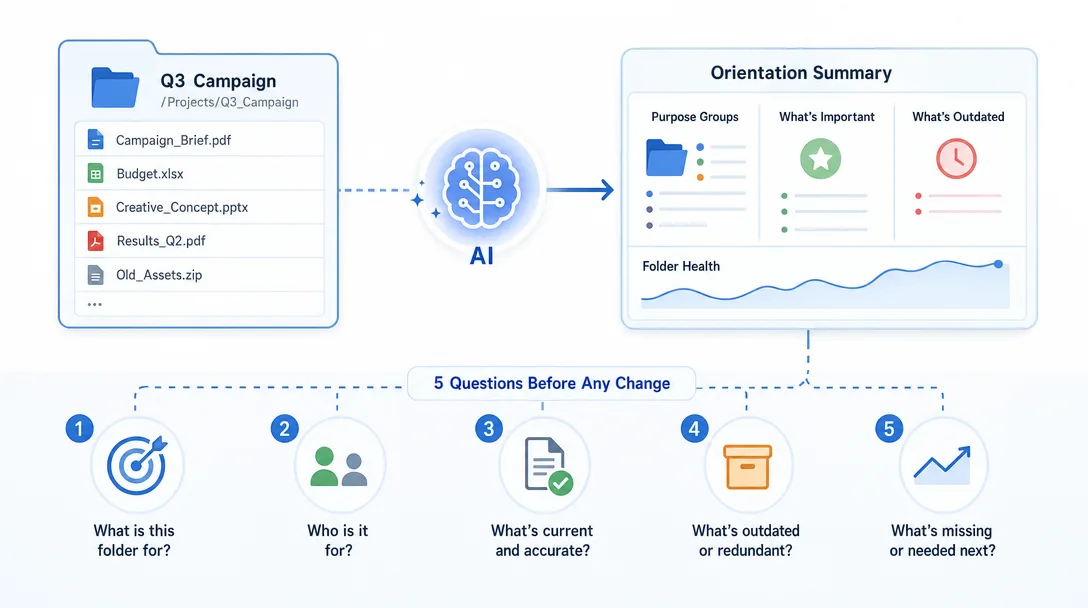 Data visualization of a Level 1 orientation task where a real folder is summarized into grouped files and five guiding questions.