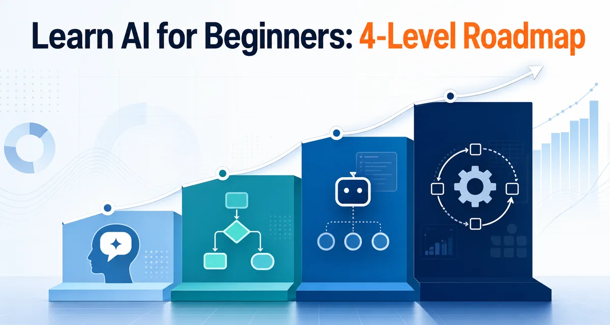 Data visualization cover for a four-level AI learning roadmap that climbs from language to workflows to delegation to repeatable systems.