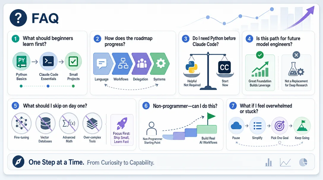 Data visualization of an FAQ dashboard answering common reader questions about the AI learning roadmap for beginners.