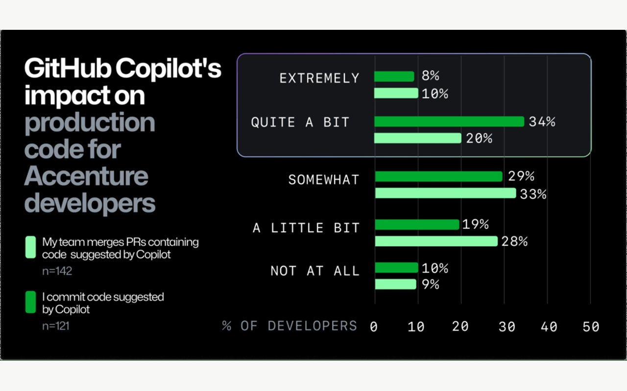 GitHub Copilot impact on production code for Accenture developers