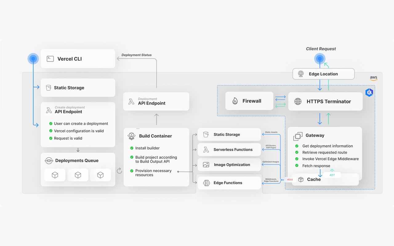Vercel deployment and request lifecycle architecture for solo builders