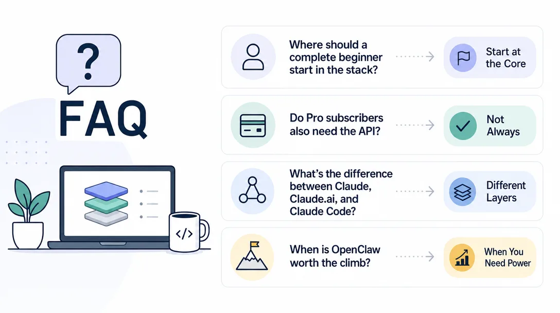 Iconographic illustration of an FAQ column where common reader questions about the AI stack meet short clear answers.