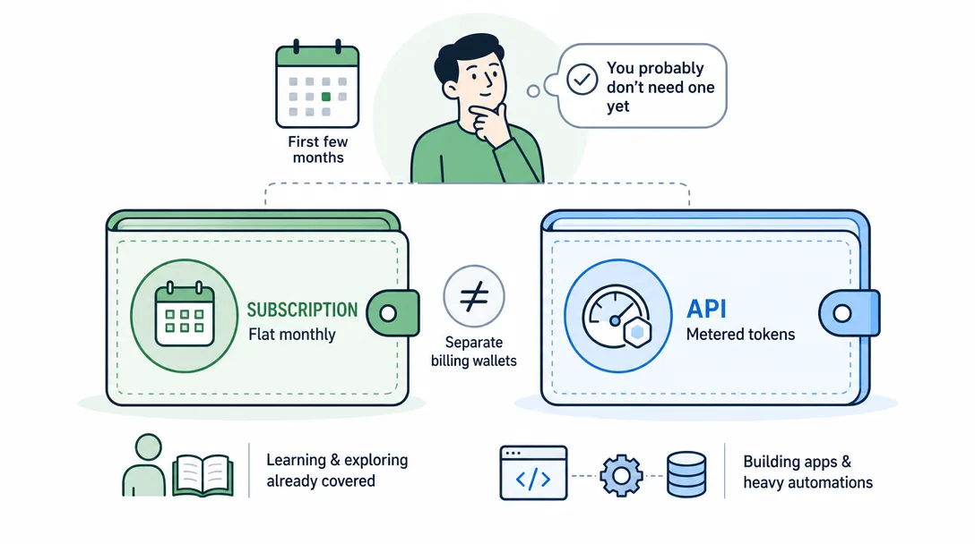 Iconographic illustration of two separate billing wallets, a flat-rate subscription and a metered API, that beginners often confuse.