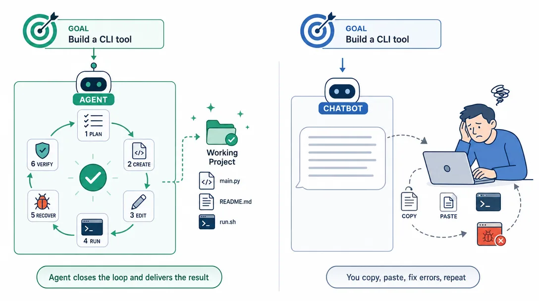 Iconographic illustration of an agent that closes the work loop versus a chatbot that hands instructions back to a human.