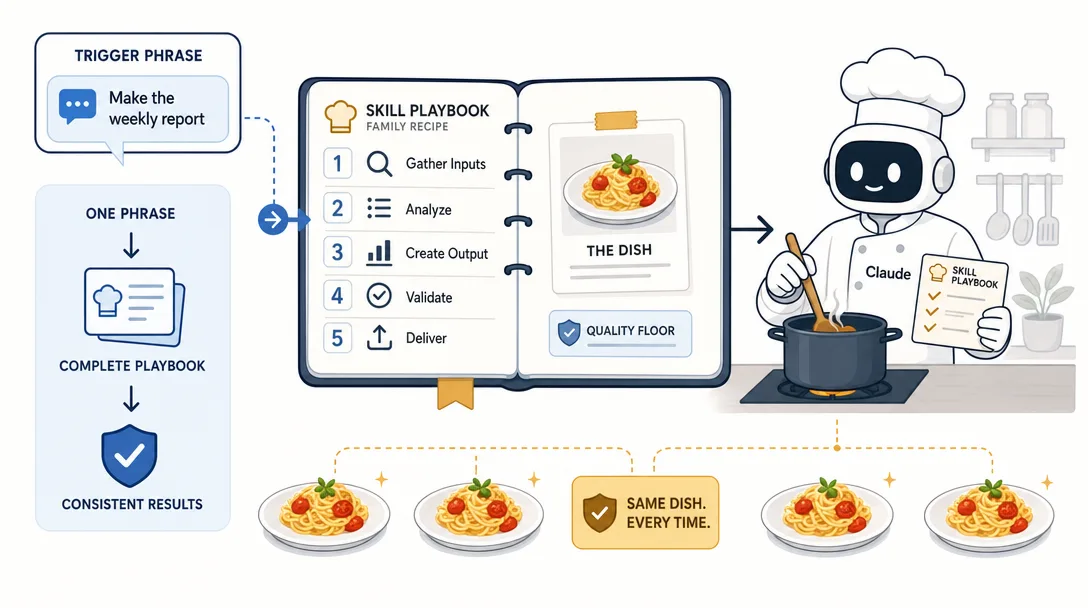 Iconographic illustration of a Skill playbook where one trigger phrase opens an ordered set of steps for a consistent workflow.