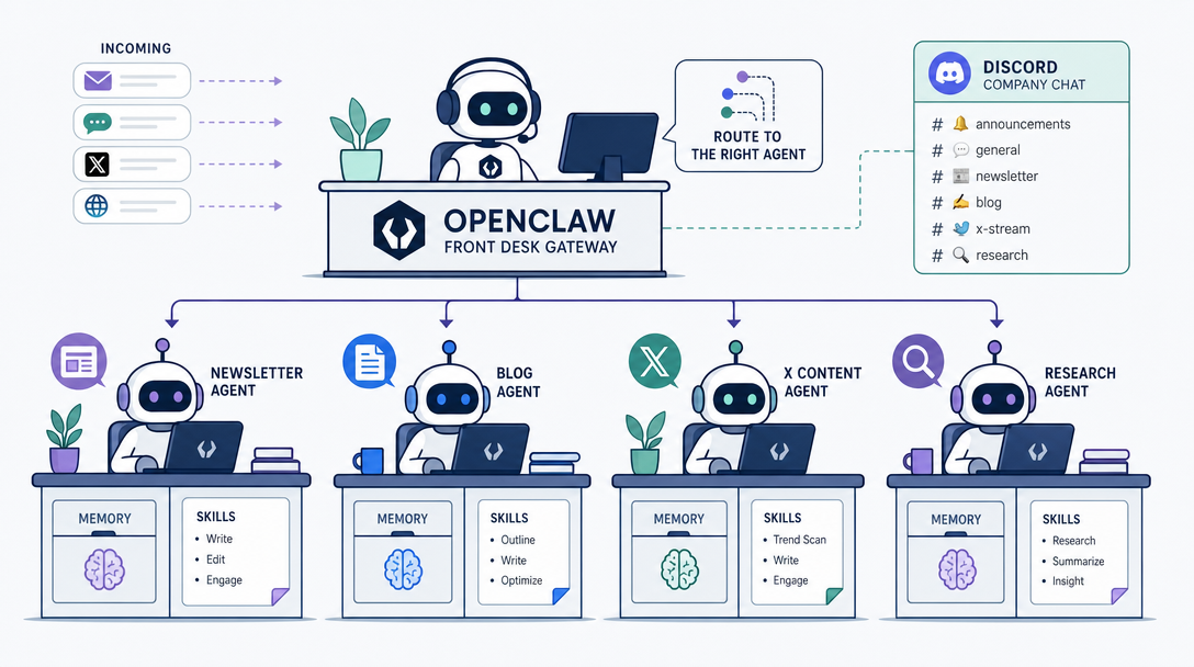 Iconographic illustration of OpenClaw with a front-desk gateway routing Discord messages to a crew of specialized agents.