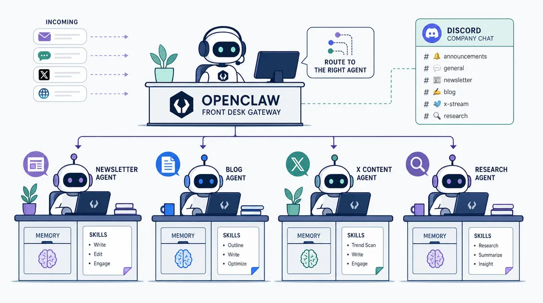 Iconographic illustration of OpenClaw with a front-desk gateway routing Discord messages to a crew of specialized agents.