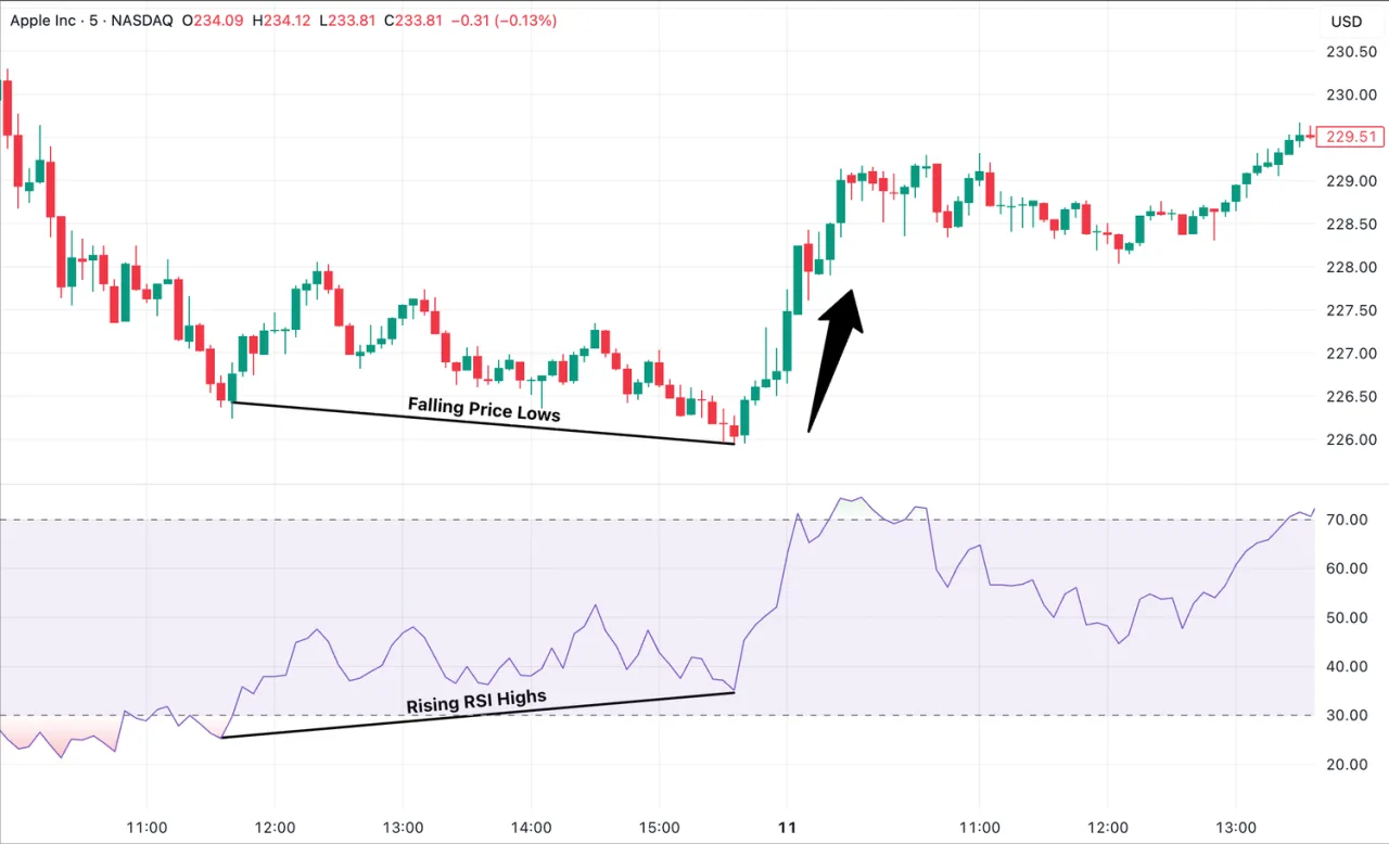 Apple candlestick chart with an RSI panel showing price and momentum divergence