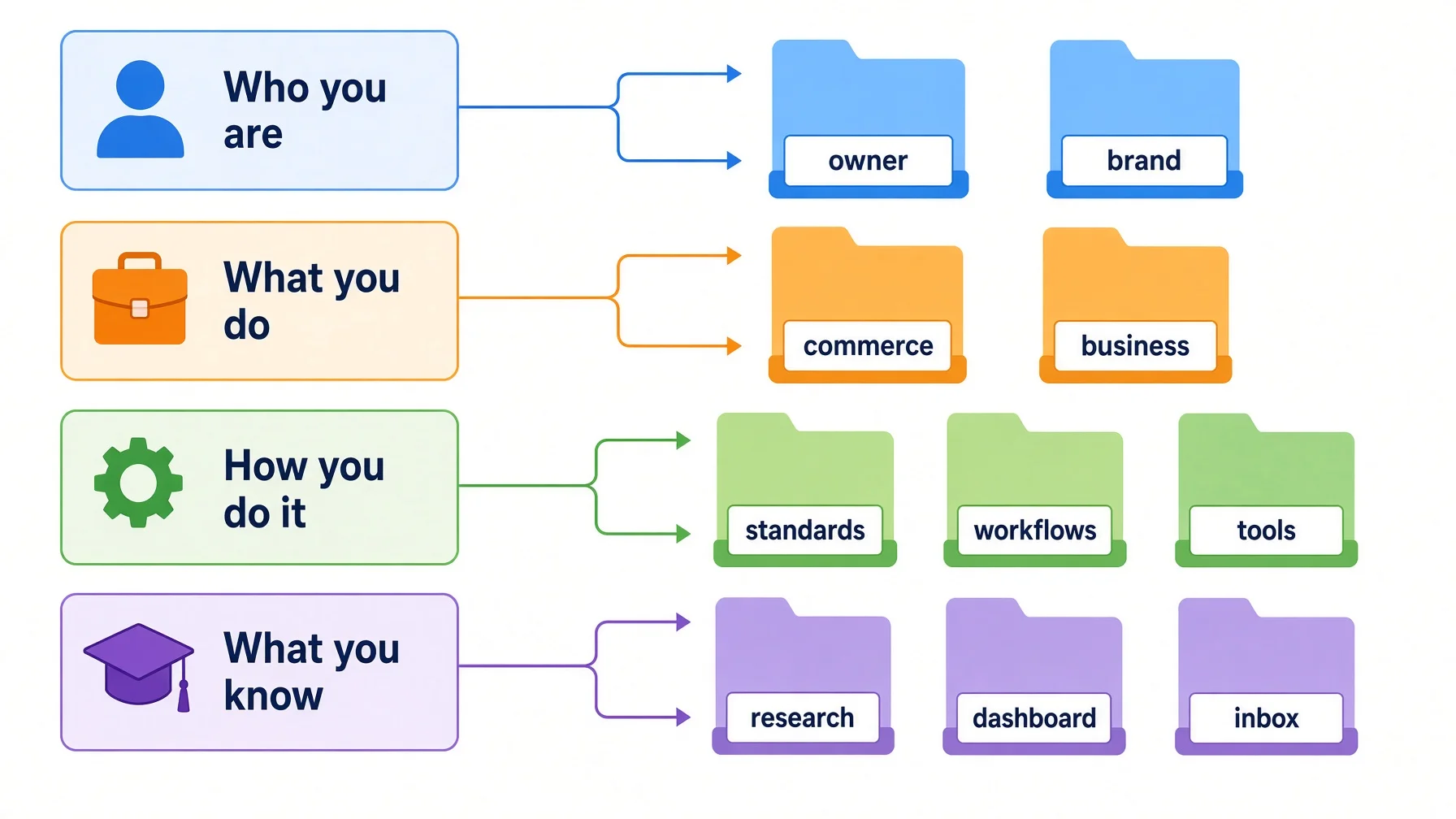 Four questions mapped to ten directories: Who you are maps to owner and brand, What you do maps to commerce and business, How you do it maps to standards workflows and tools, What you know maps to research dashboard and inbox