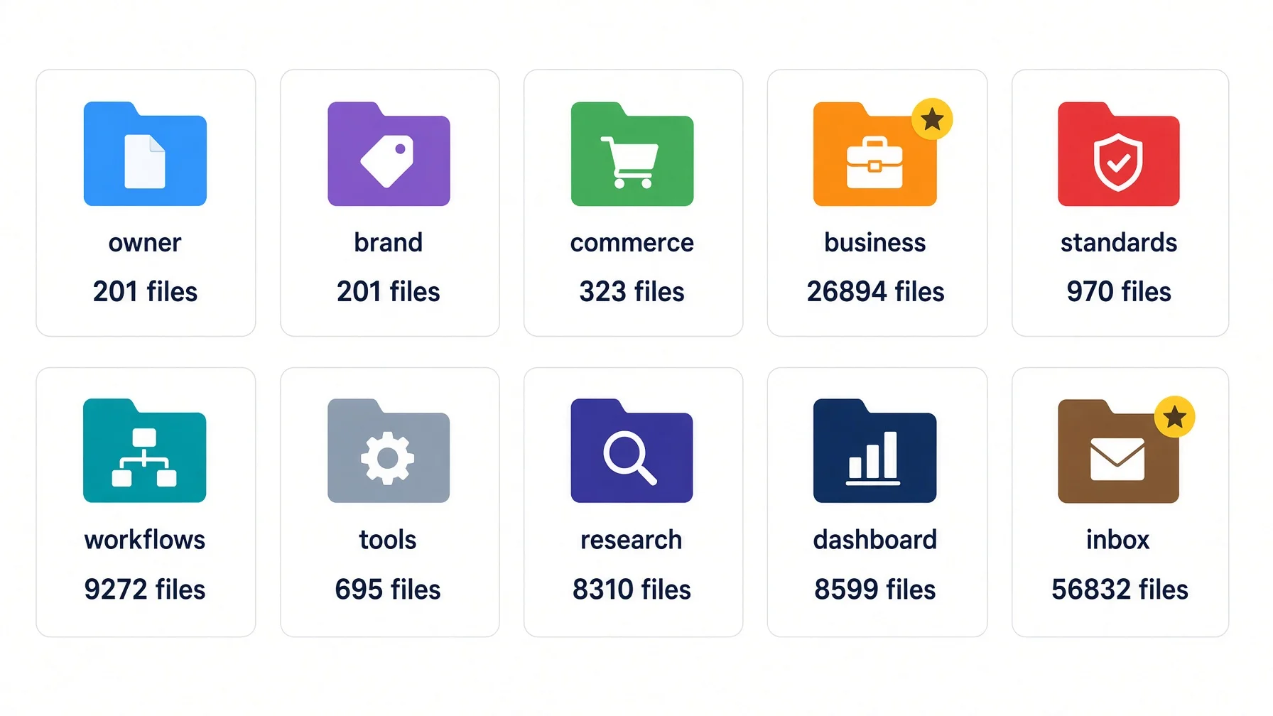 Ten directory cards showing real file counts: business with 26894 files and inbox with 56832 as the largest, owner and brand at 201 each as the smallest