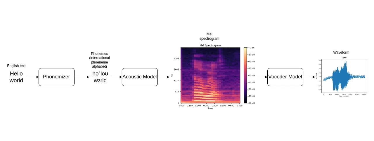Neural text to speech pipeline: text to phonemes, acoustic model, then vocoder