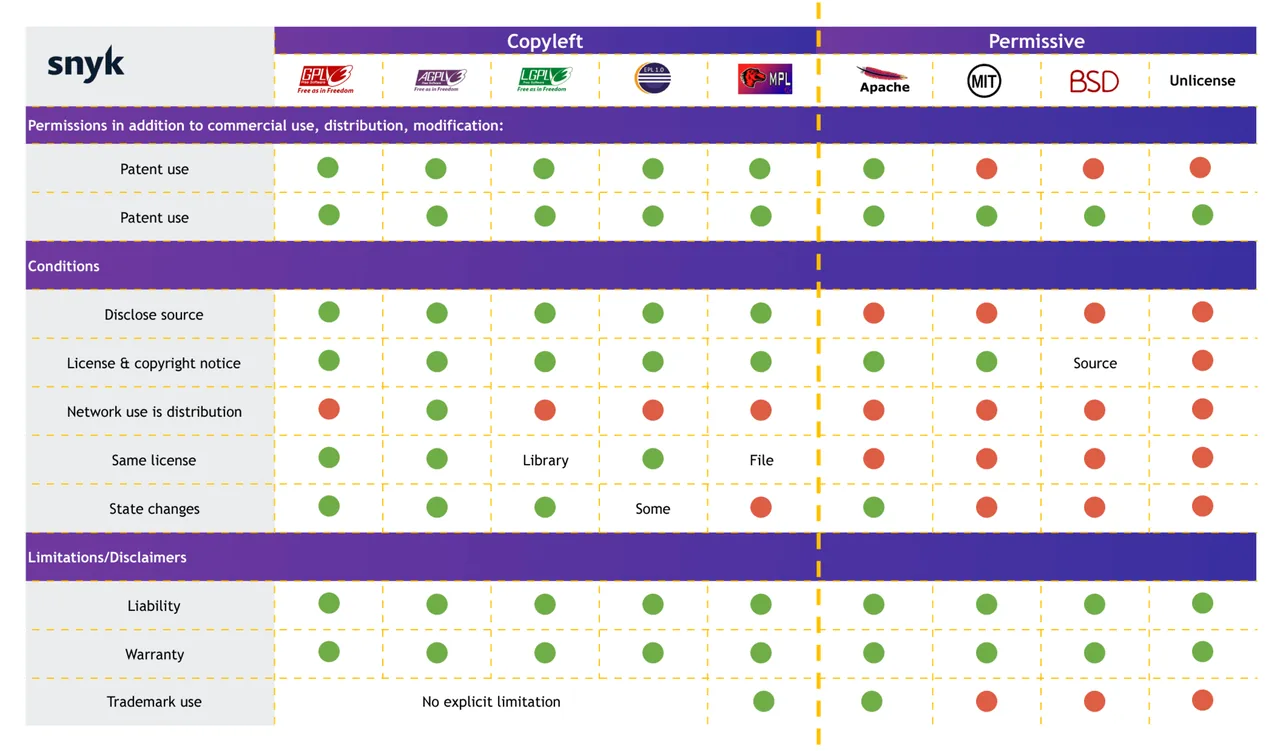 Open source license comparison chart of copyleft and permissive licenses