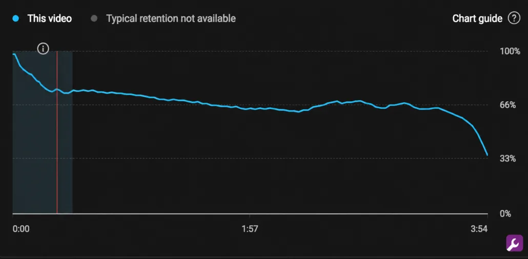 YouTube audience retention graph showing viewer drop-off across a video