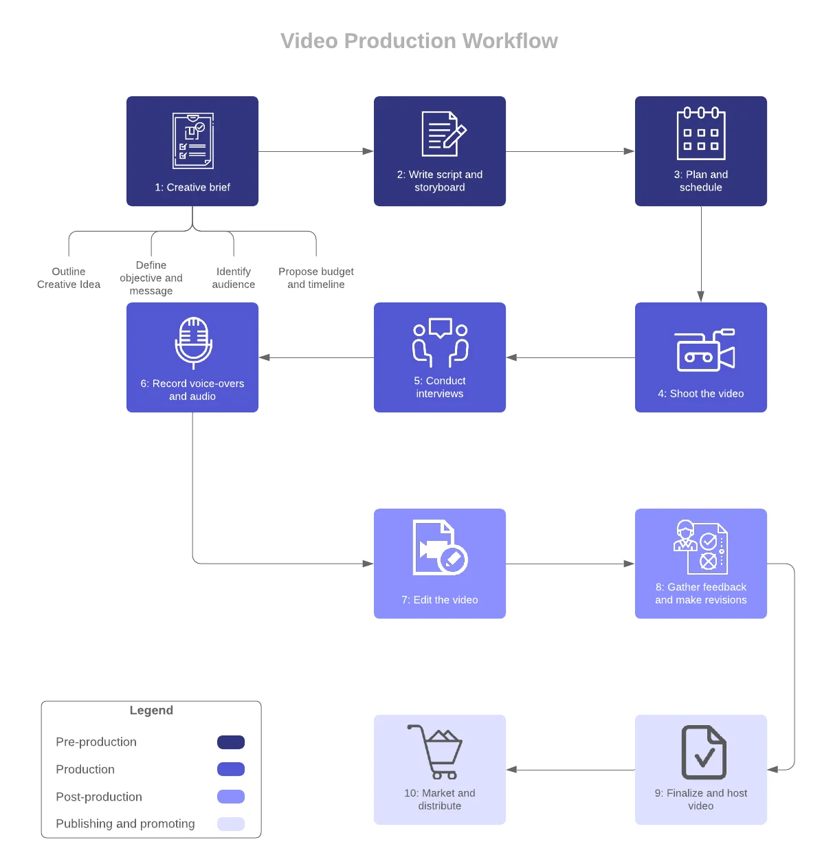 Ten-step video production workflow from creative brief to promotion