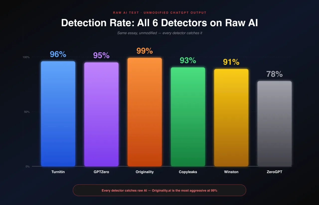 AI detector detection rate comparison across six detection tools