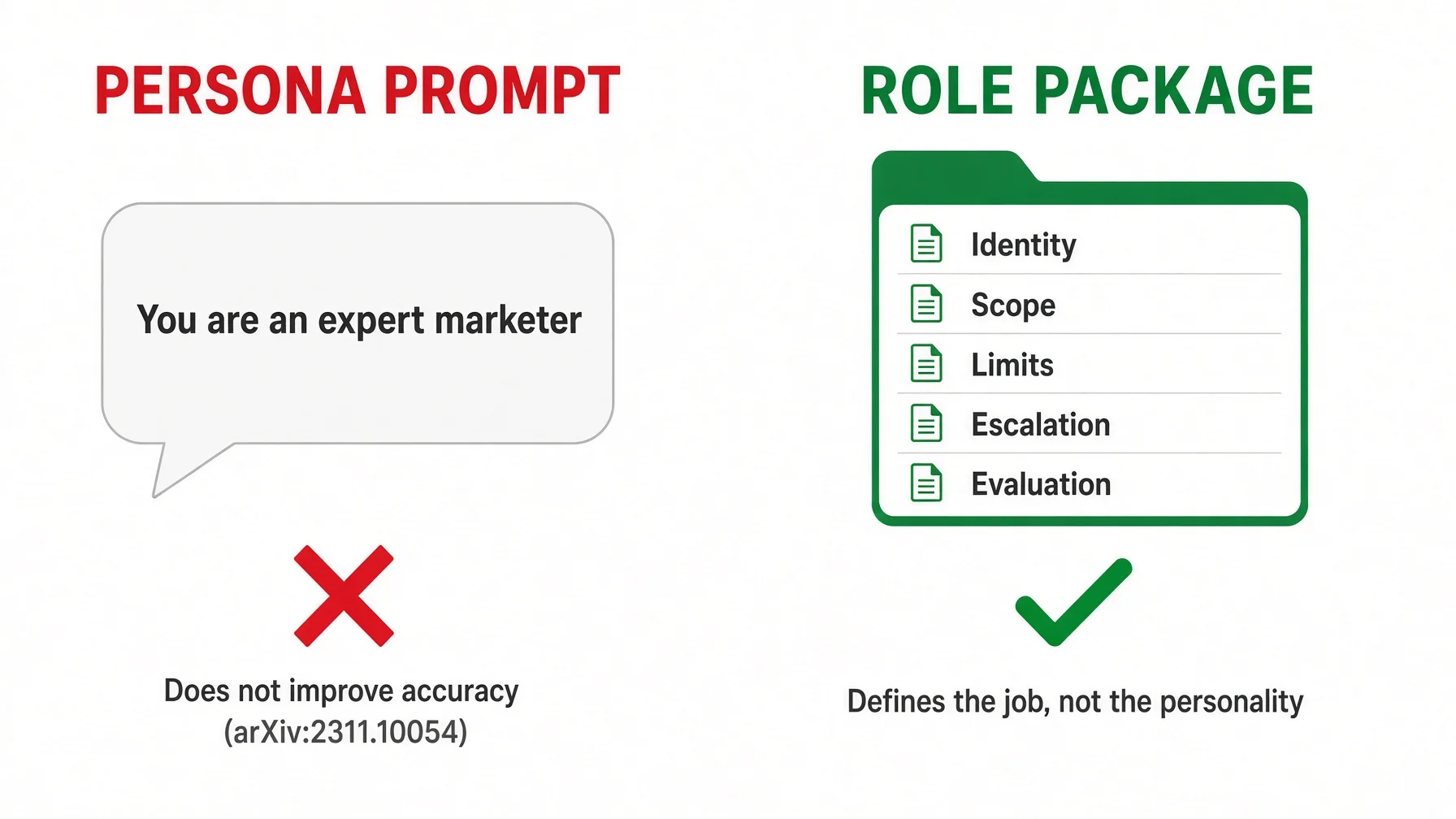 Persona prompt marked with red X — does not improve accuracy per research — versus a role package folder with five documents Identity Scope Limits Escalation Evaluation marked with green checkmark