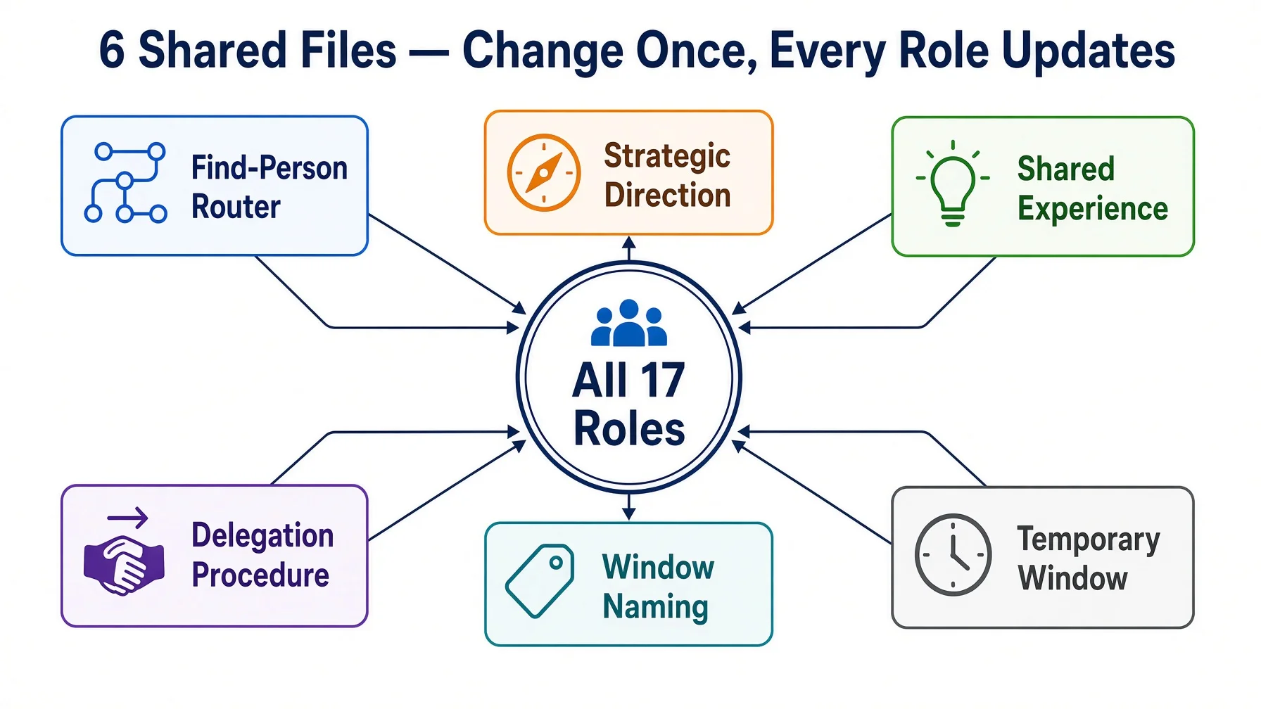 Six shared files that update all 17 roles at once: Find-Person Router, Strategic Direction, Shared Experience, Delegation Procedure, Window Naming, Temporary Window