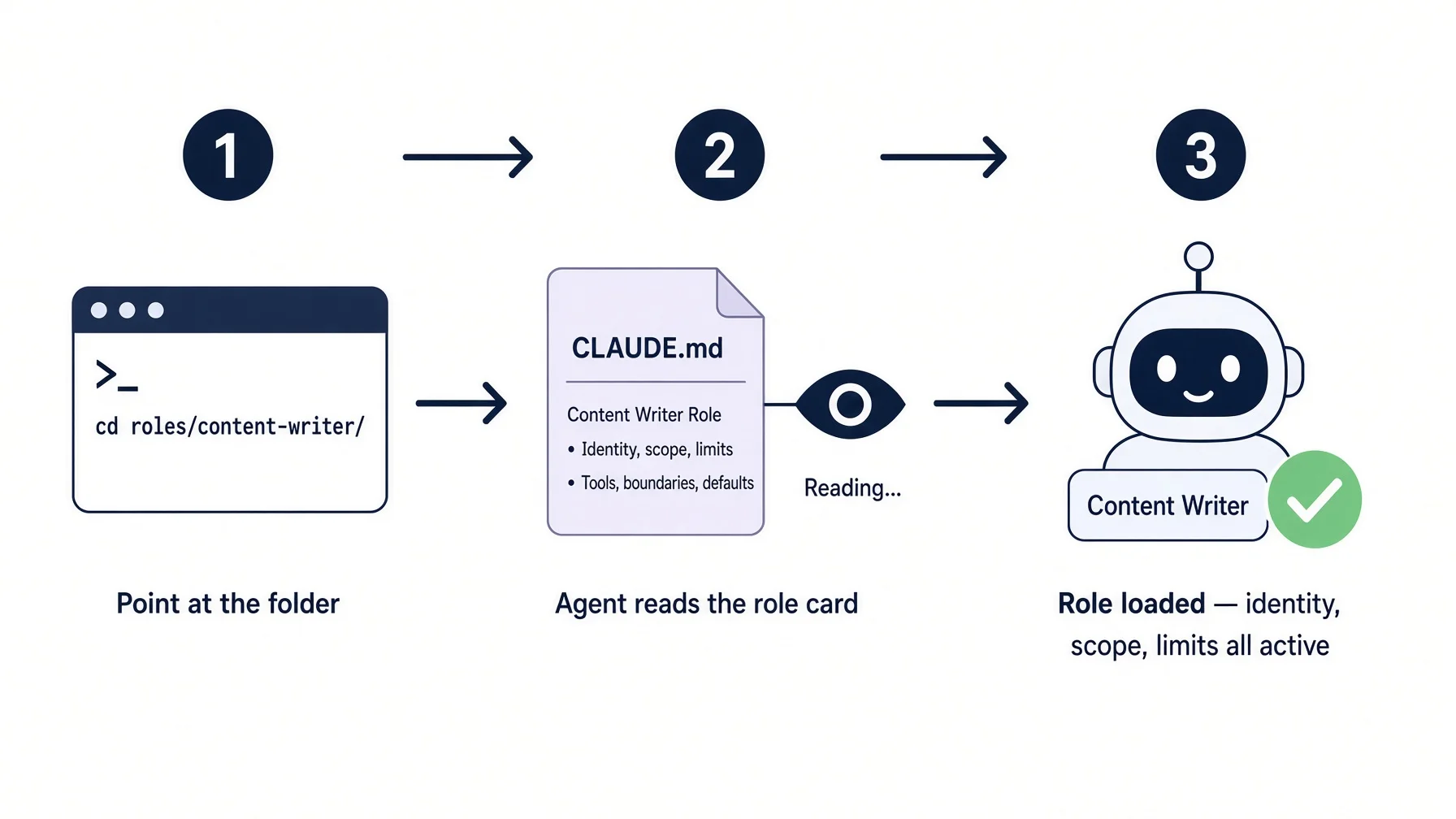 Three-step role loading process: point terminal at the roles folder, agent reads the CLAUDE.md role card, role loaded with identity scope and limits all active