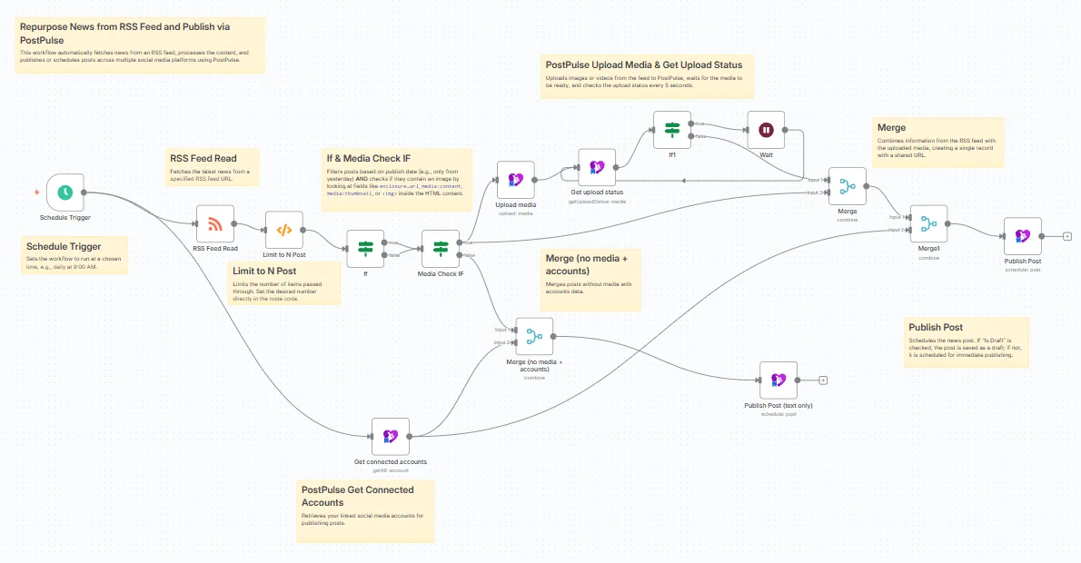n8n RSS automation workflow from scheduled feed reading to publishing