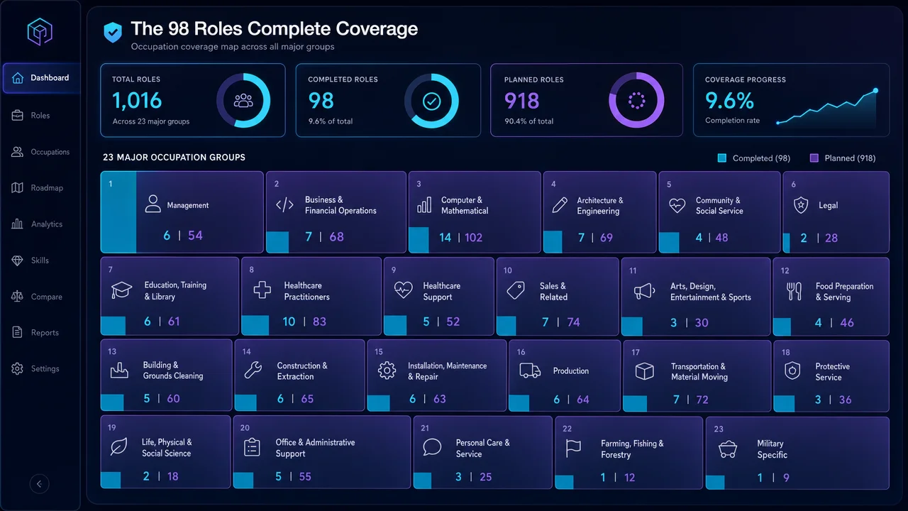 98 completed occupations across 23 O*NET major groups