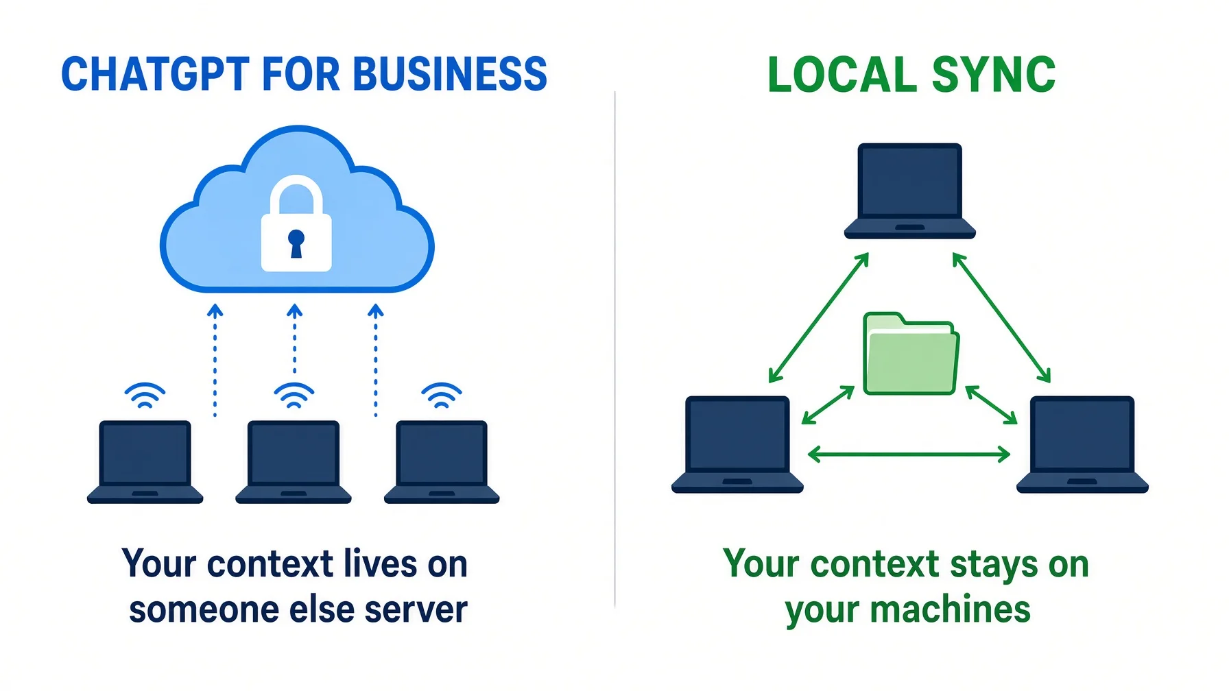 Cloud versus local sync comparison: ChatGPT for Business sends data to a cloud server while local sync keeps three laptops connected directly through a shared folder with no cloud in the middle