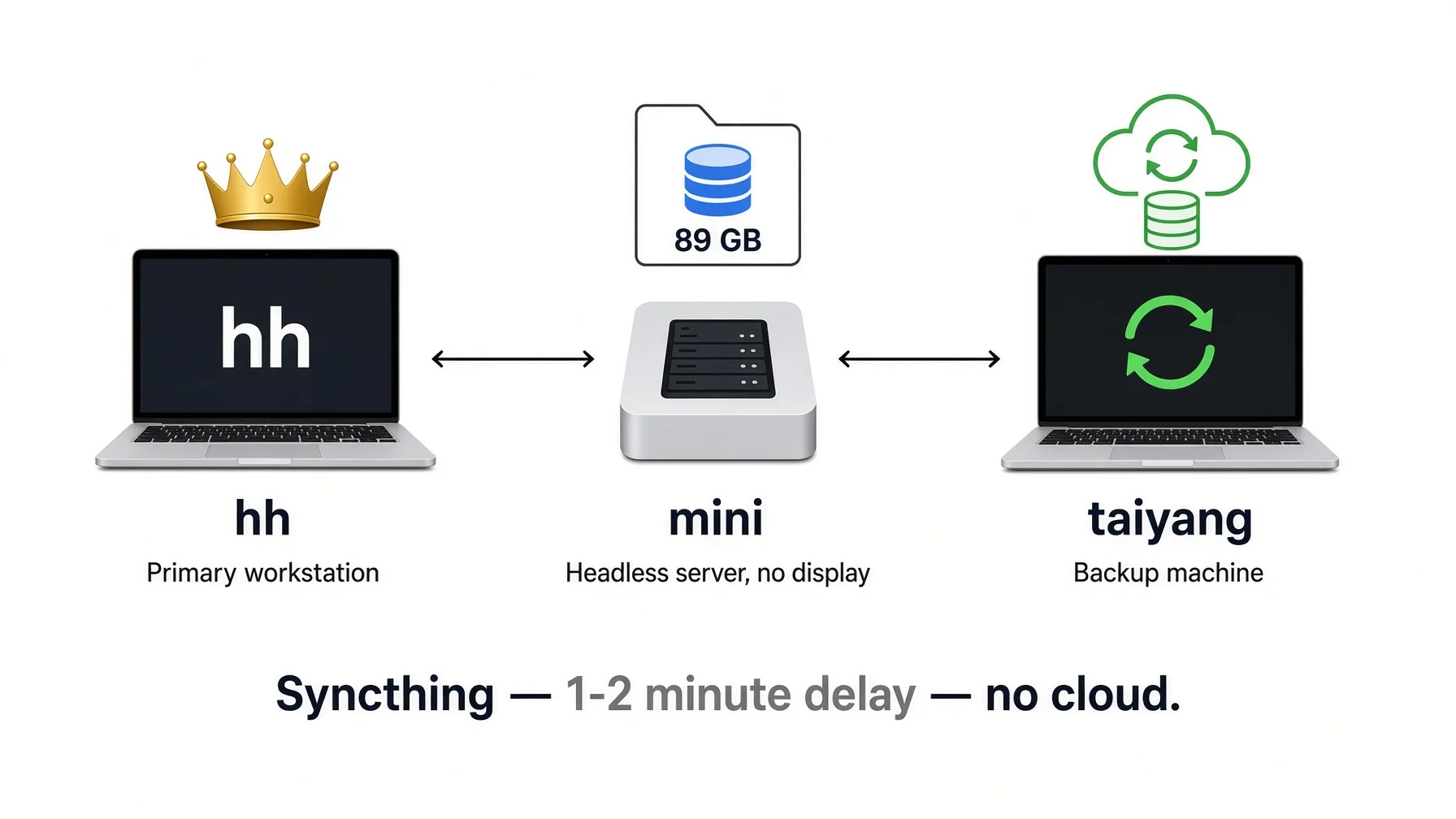 Three machines with different roles: hh as primary workstation, mini as headless server, taiyang as backup — all connected by Syncthing syncing 89 GB with 1-2 minute delay and no cloud