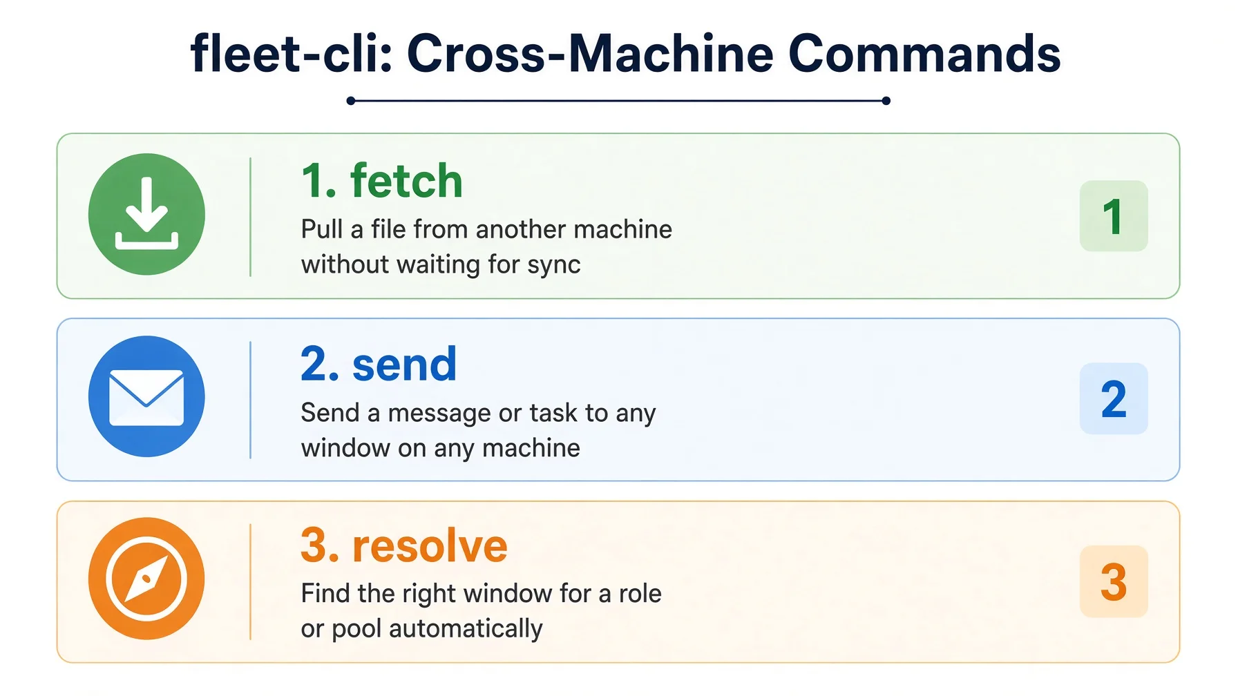 Three fleet-cli commands: fetch pulls a file from another machine, send delivers a message to any window, resolve finds the right window for a role automatically