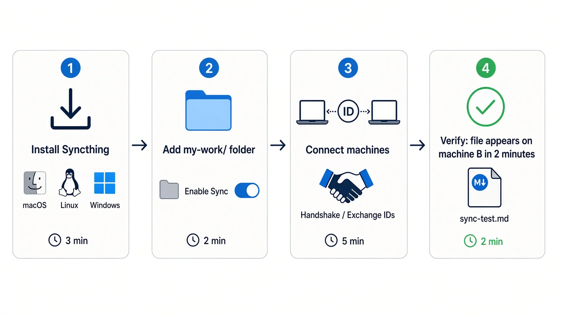 Four-step Syncthing setup: install on both machines in 3 minutes, add the folder in 2 minutes, connect by exchanging device IDs in 5 minutes, verify with a test file appearing on machine B in 2 minutes