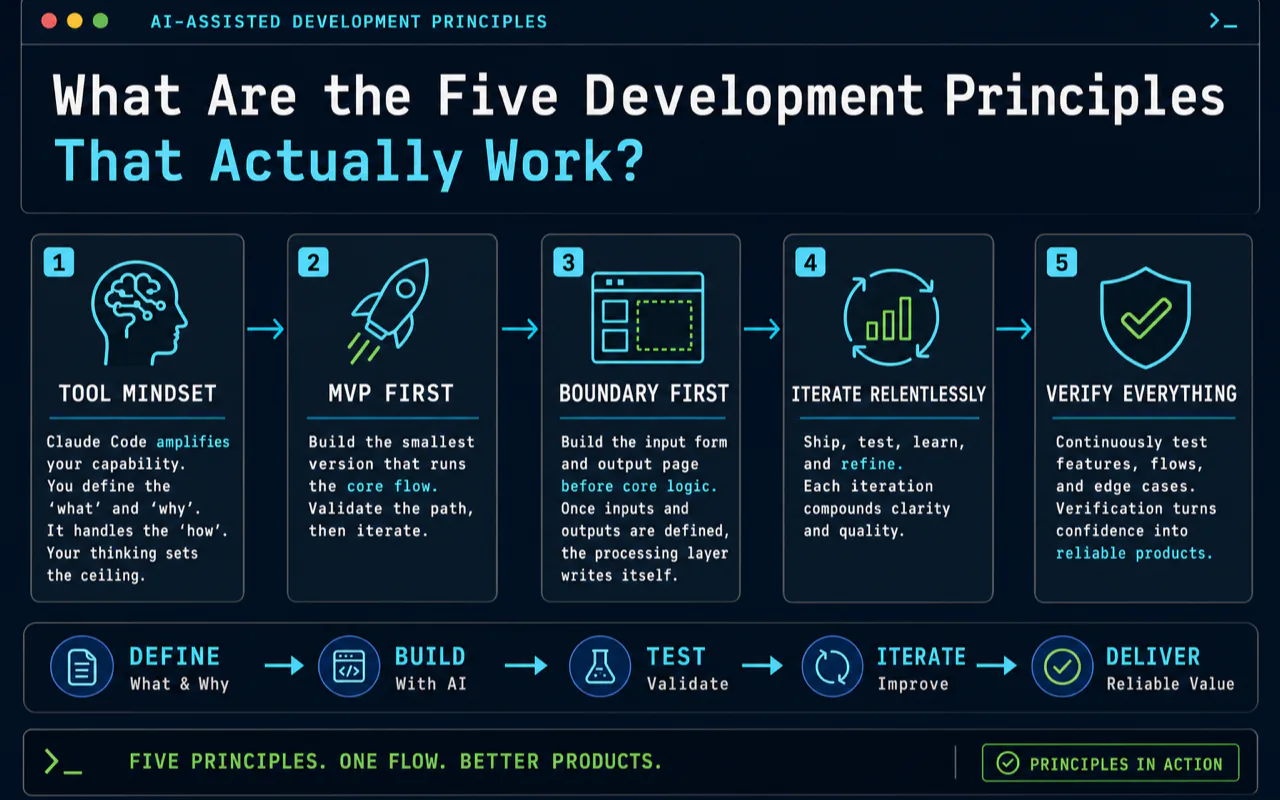 What Are the Five Development Principles That Actually Work? technical diagram for Claude Code Beginner Project
