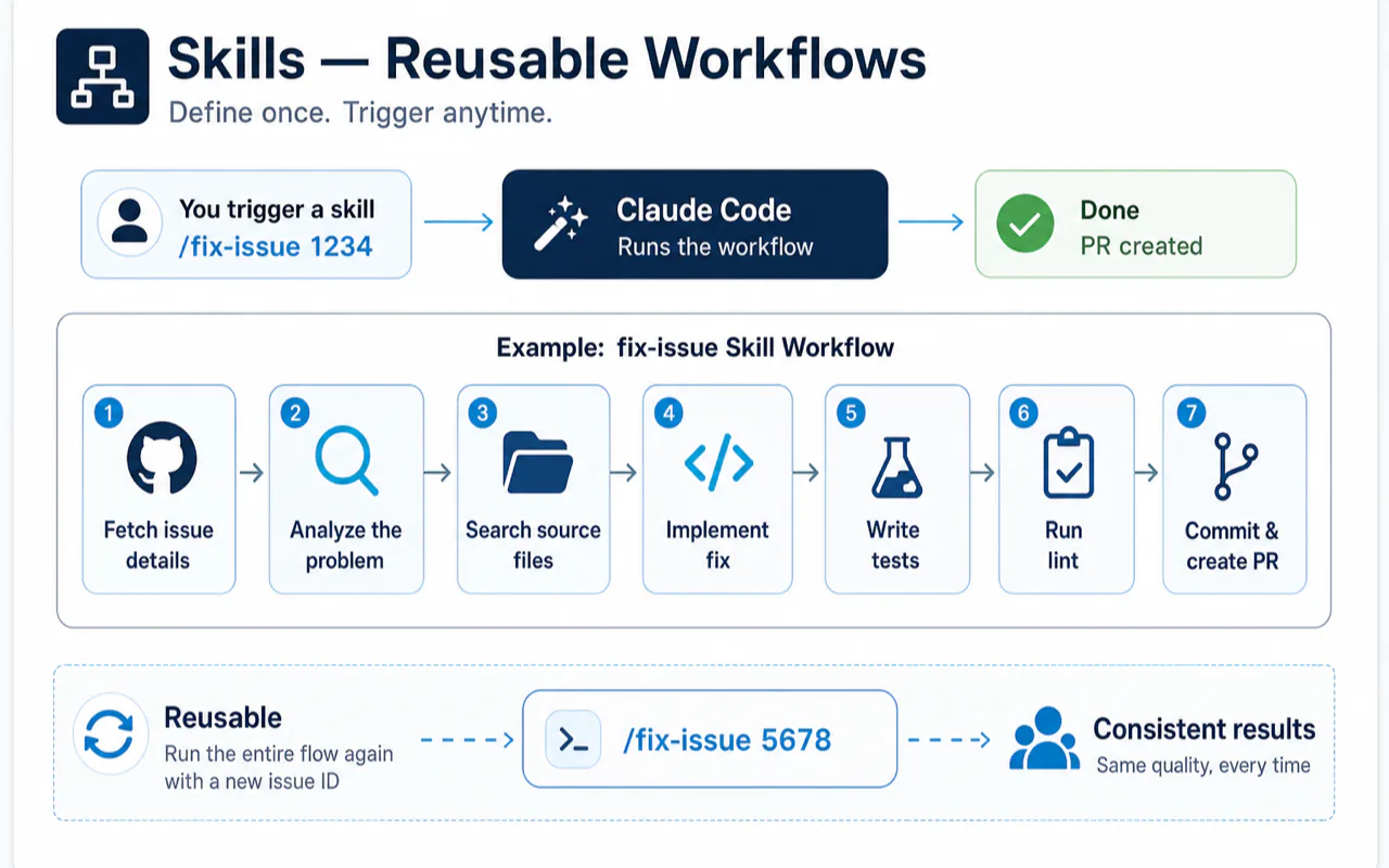 Skills — Reusable Workflows technical diagram for Claude Code Best Practices: The Six Modules That Actually Matter