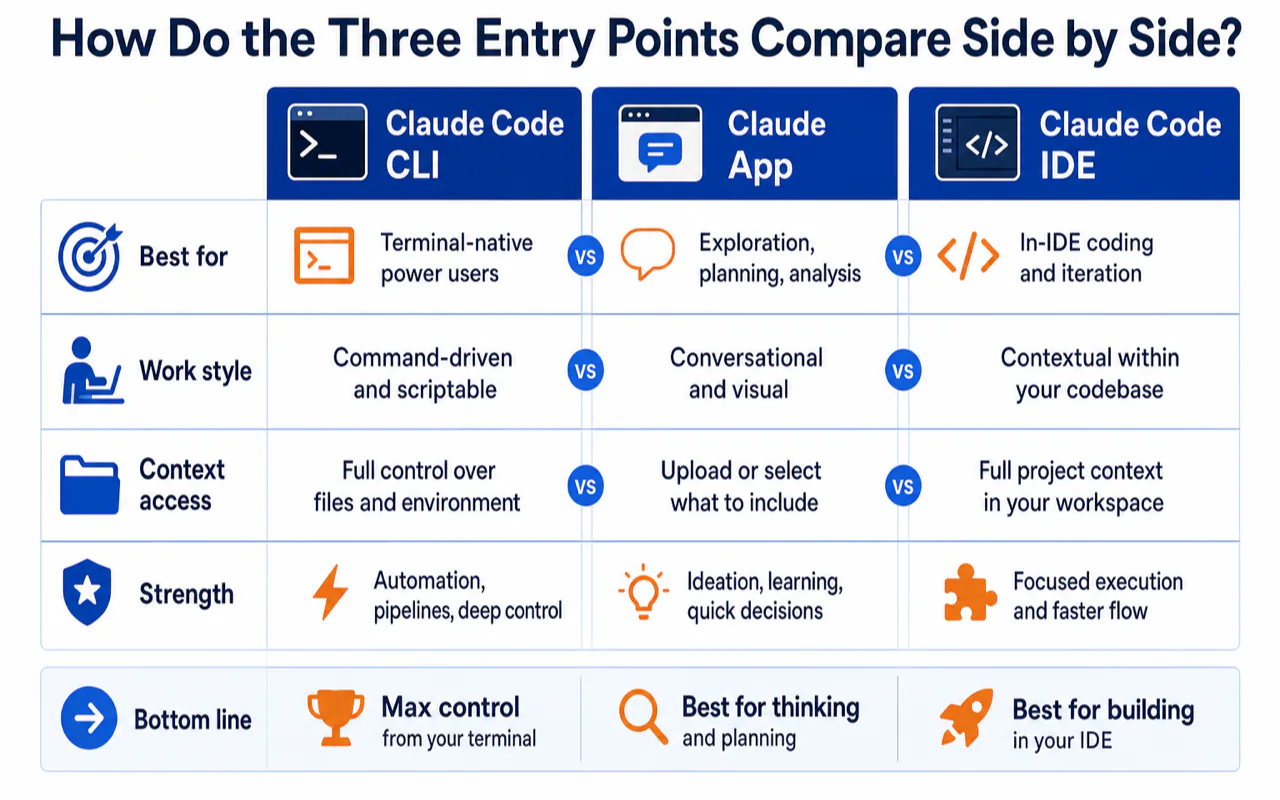 How Do the Three Entry Points Compare Side by Side? illustration for Claude Code CLI vs App vs IDE: Which Entry Point Should You Actually