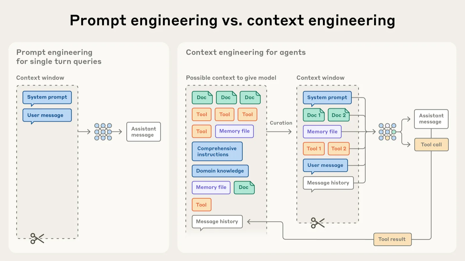 Anthropic diagram comparing prompt engineering and context engineering