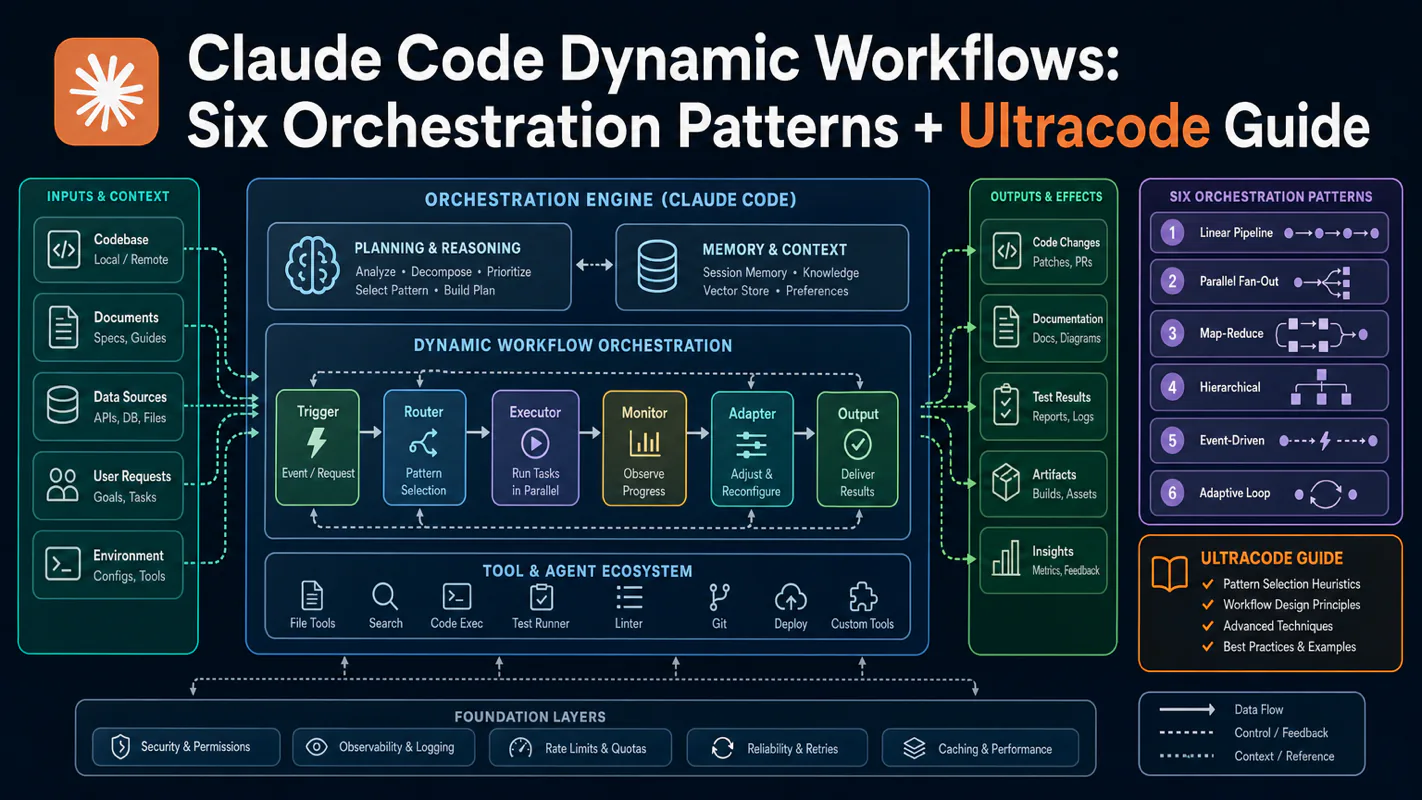 Claude Code Dynamic Workflows: Six Orchestration Patterns + Ultracode Guide technical illustration for AI Workflow Pro readers