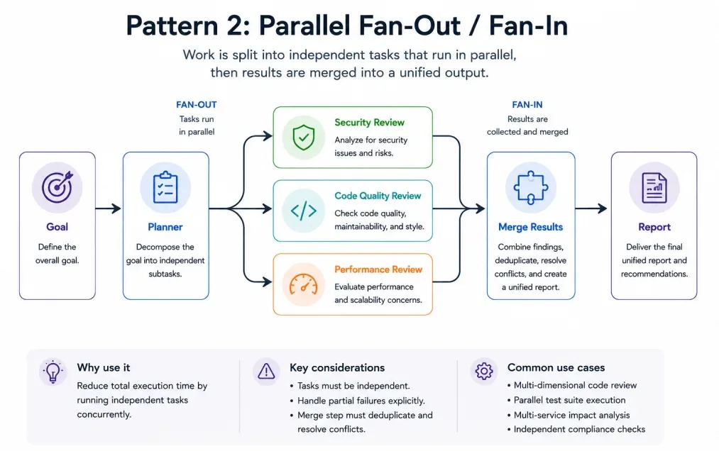 Fan-out and fan-in diagram splitting a task into parallel agents then merging