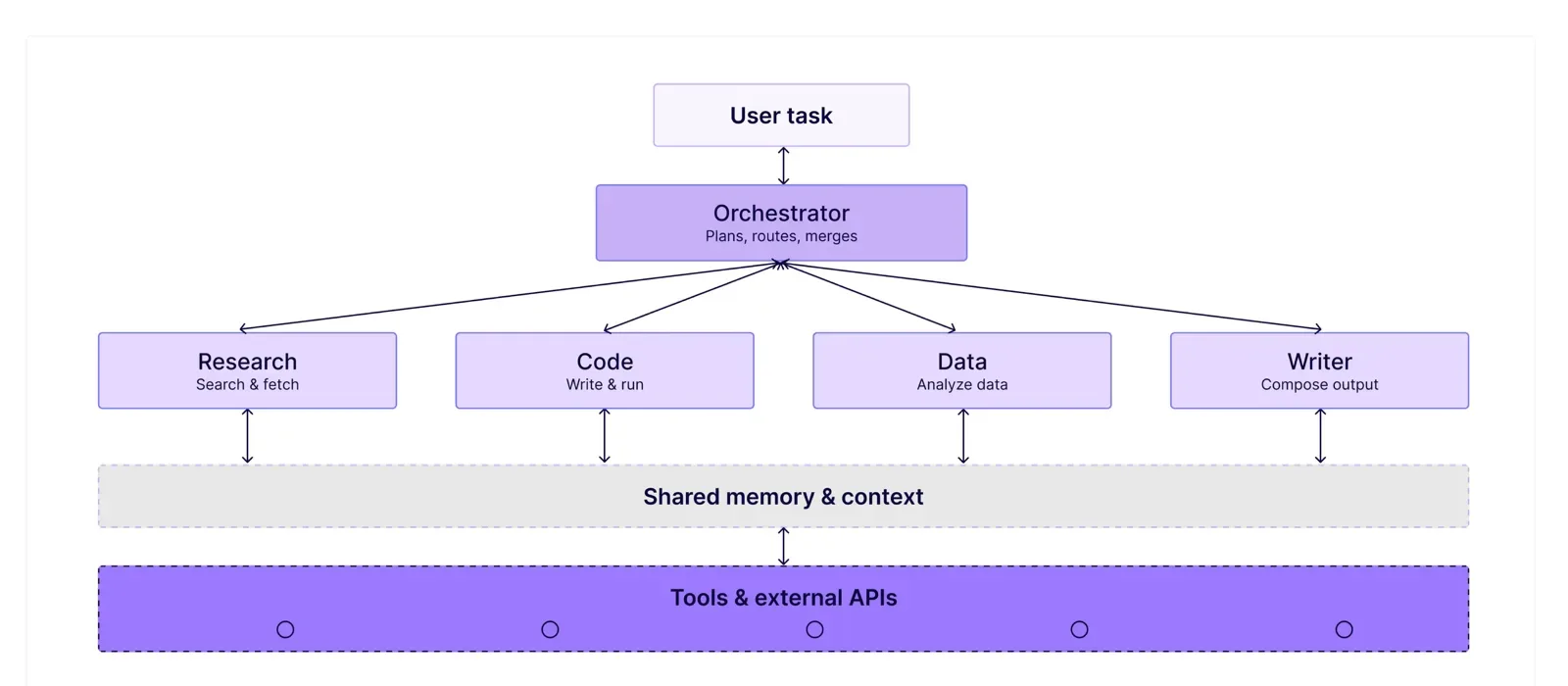 Diagram of a multi-agent orchestration architecture with orchestrator and agents