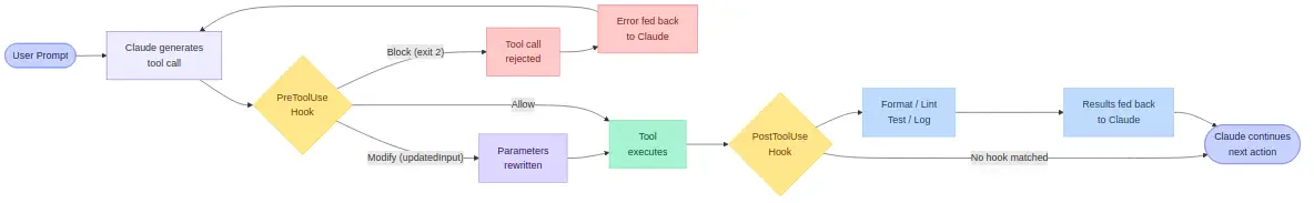 Flowchart of PreToolUse and PostToolUse hook block, allow, and modify paths