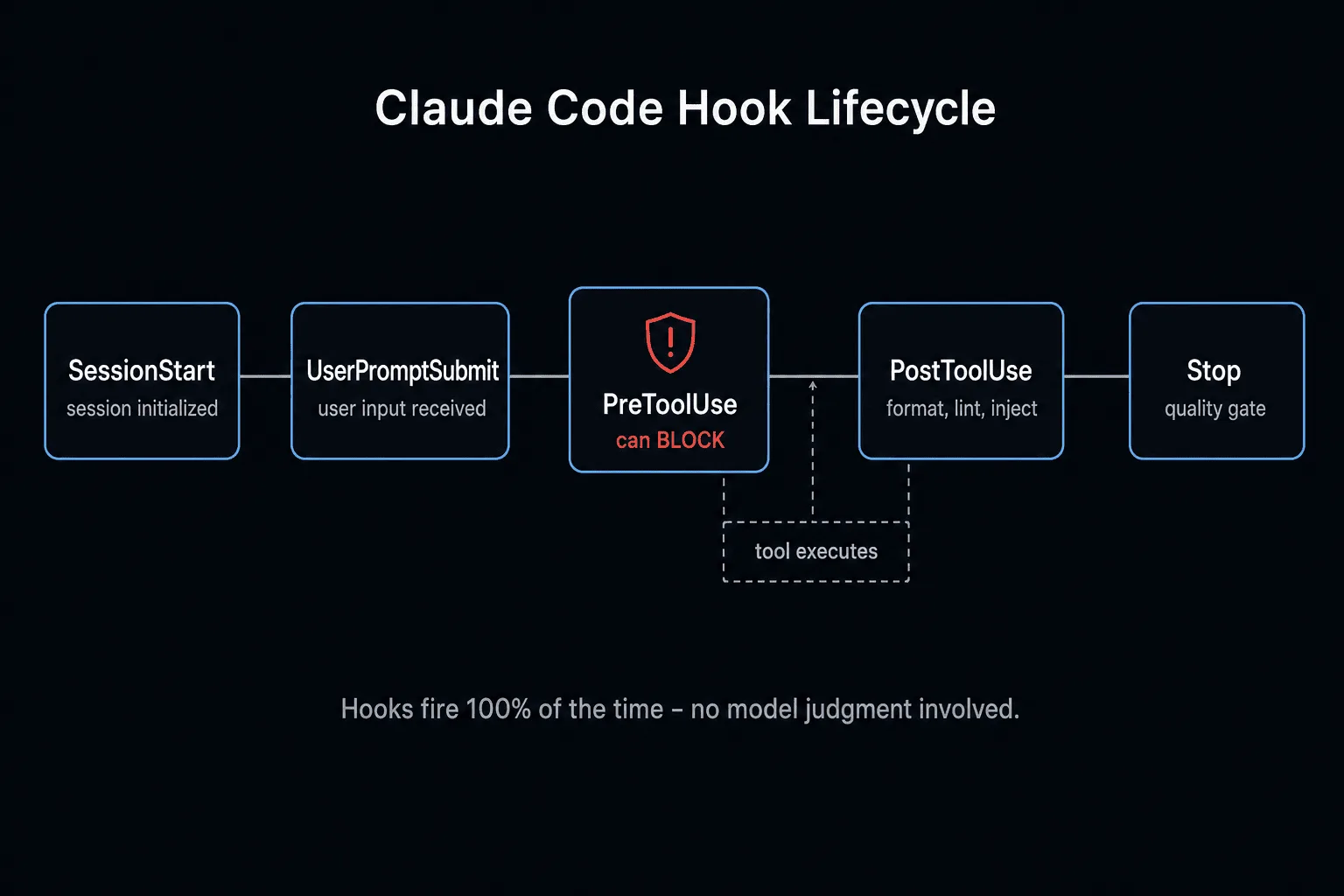 Claude Code hook lifecycle from SessionStart through PreToolUse to Stop