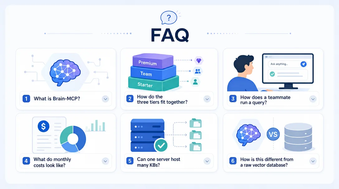 Design system illustration of an FAQ panel covering brain-mcp purpose, three tiers, teammate access, cost, multi-KB, and vector-database differences.