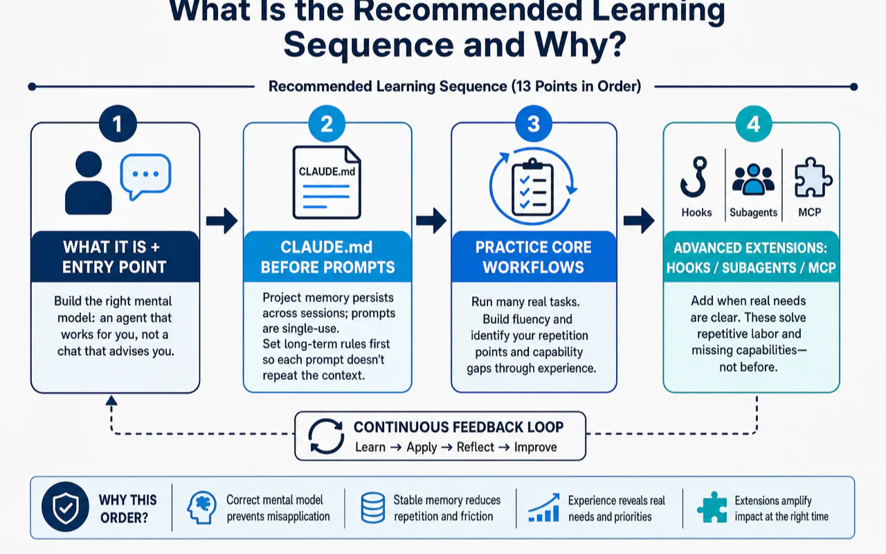 What Is the Recommended Learning Sequence and Why? illustration for Claude Code Learning Roadmap: 13-Point Knowledge Map From Beginner to