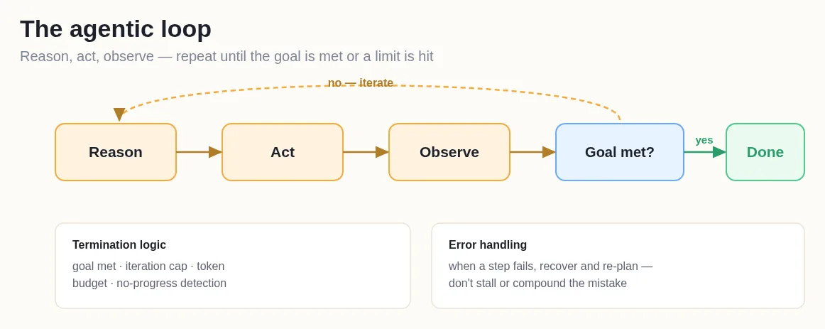 Agentic loop diagram of reason, act, observe repeating until a goal or limit