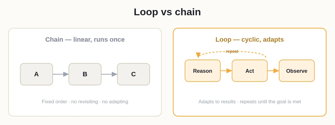 Diagram comparing a linear one-shot chain with a cyclic adapting agent loop