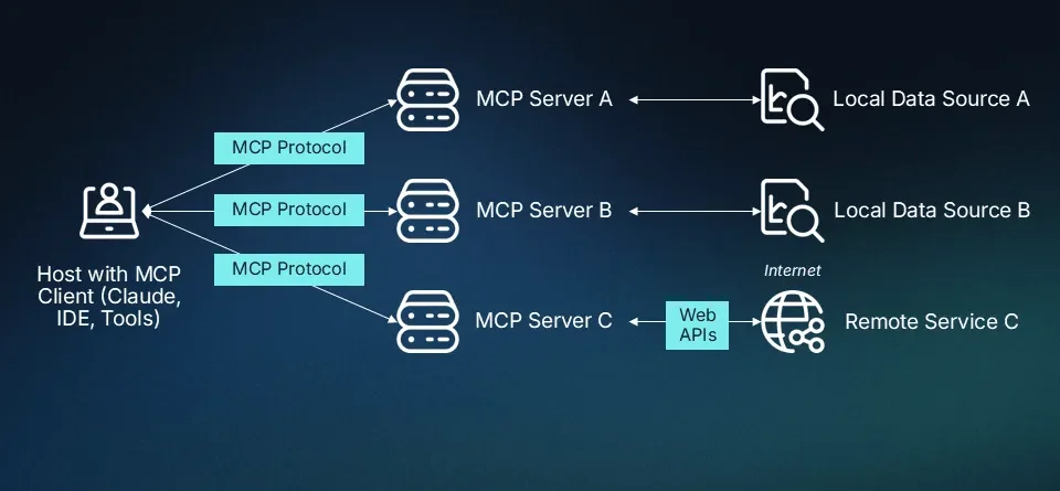 MCP architecture diagram of a host client connecting to local and remote servers