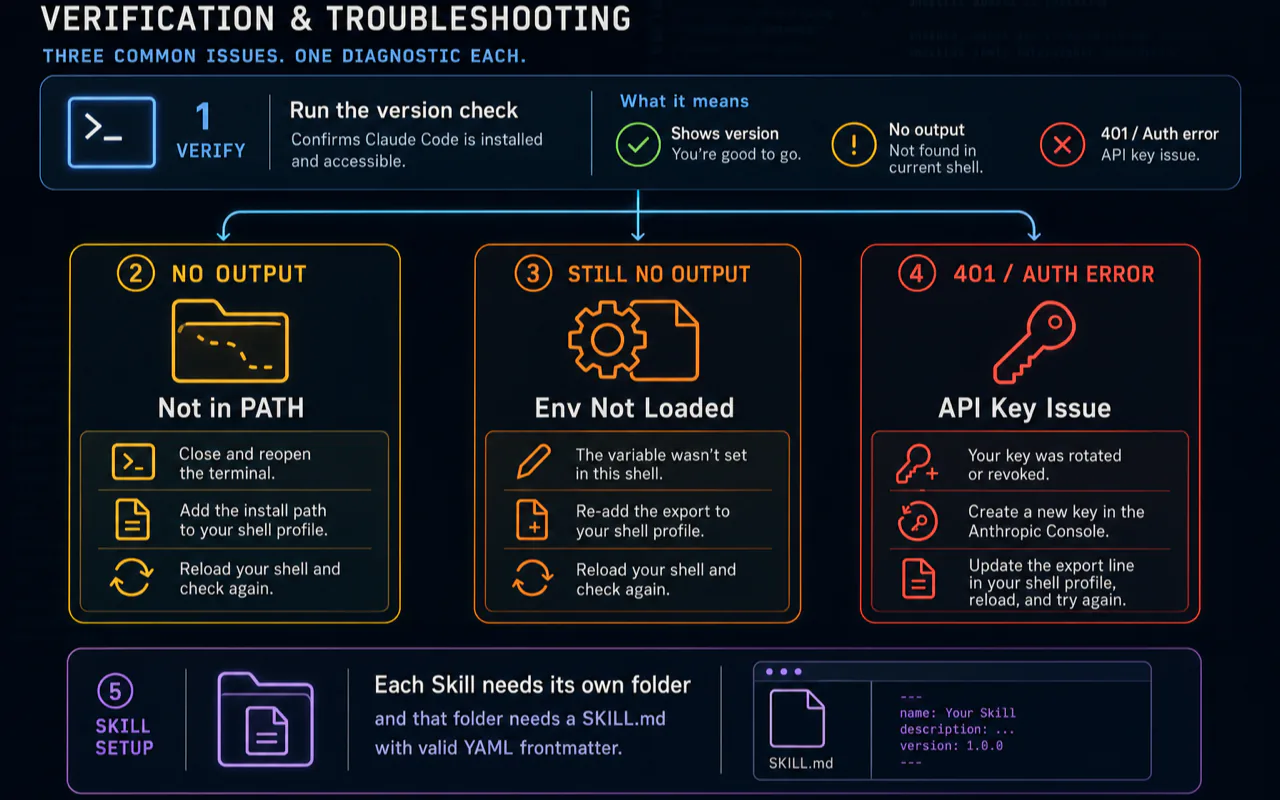 Verification and Troubleshooting technical diagram for Claude Code Quickstart: Install + First Skill in 20 Min