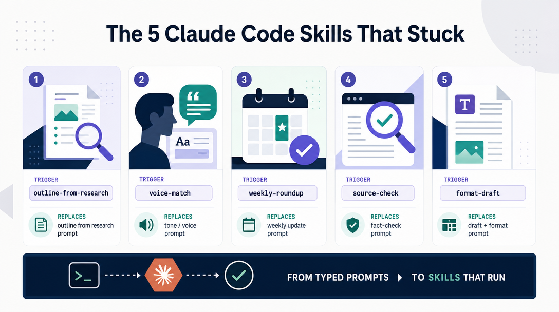 Geometric illustration of five Claude Code Skills that earned a permanent slot in the weekly workflow.