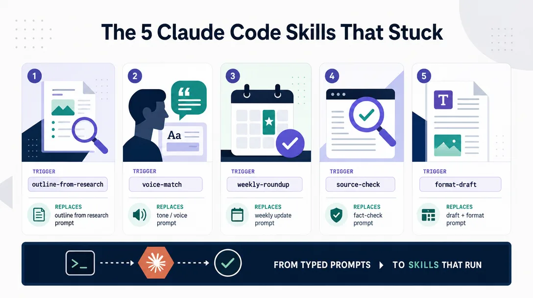 Geometric illustration of five Claude Code Skills that earned a permanent slot in the weekly workflow.