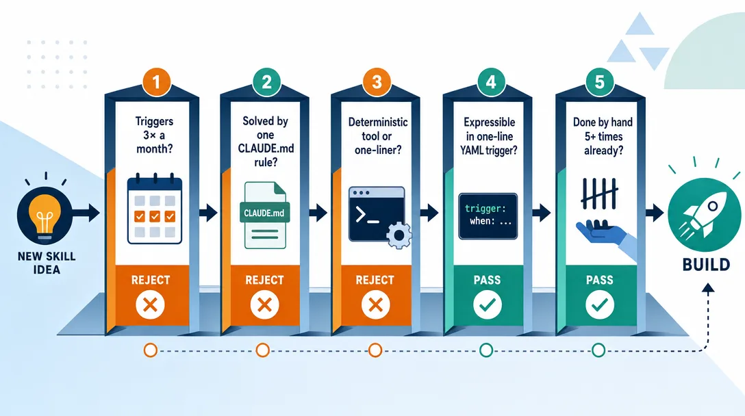 Geometric illustration of a five-gate decision tree that filters every new Skill idea before it is built.