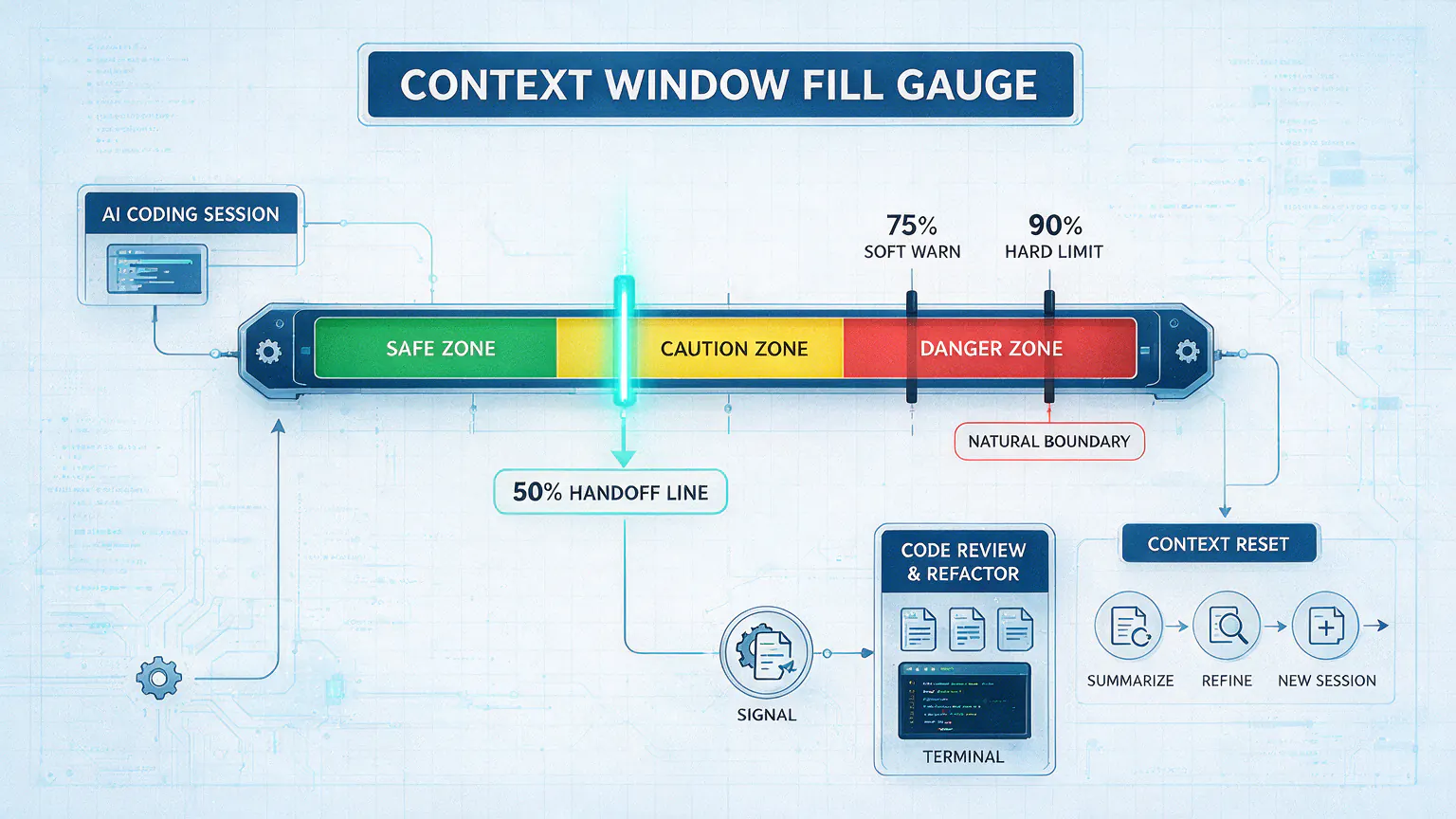 Context window gauge marking the 50% handoff line vs the 75% and 90% defaults