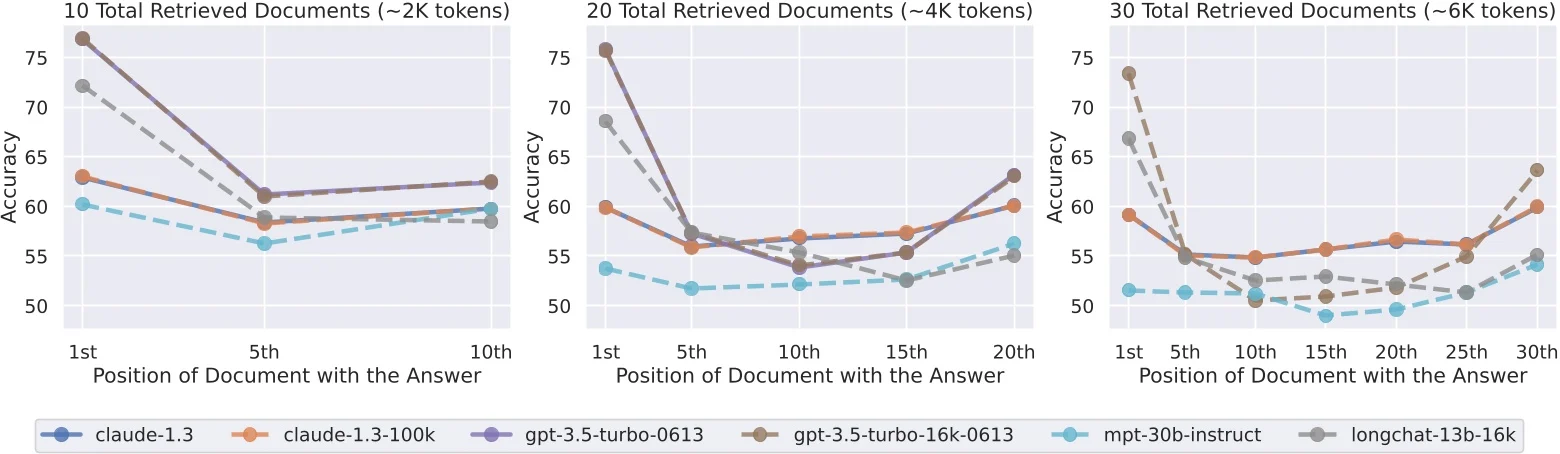 Lost-in-the-Middle accuracy dips when the answer sits mid-context