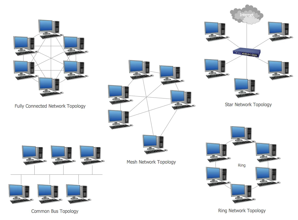 Network topology types comparing full mesh and star device connection layouts